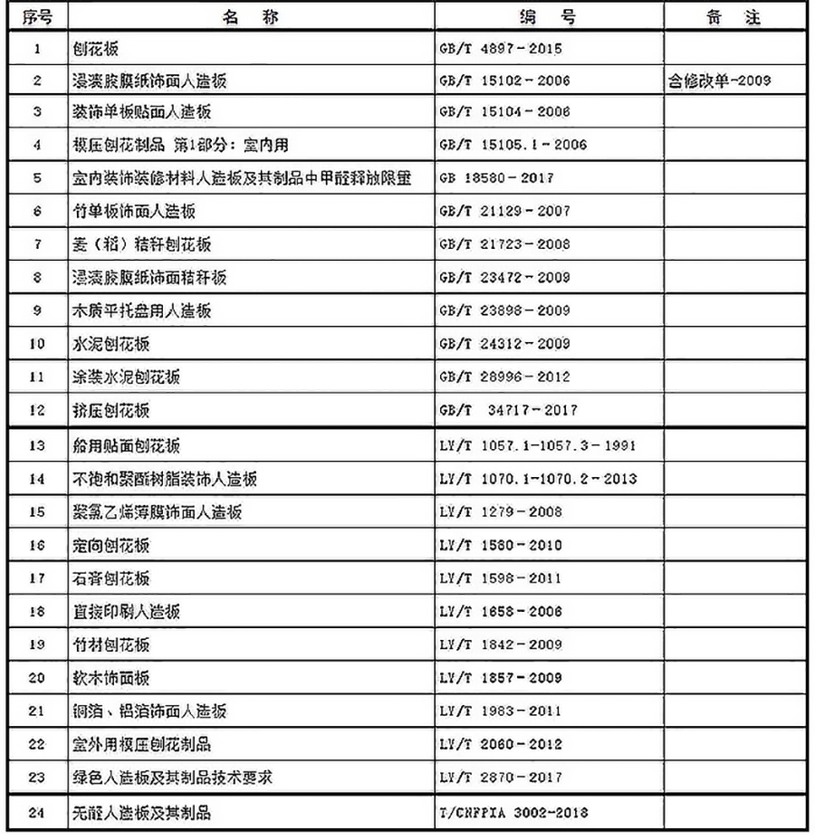 刨花板类产品标准_蜜桃APP污在线观看家具